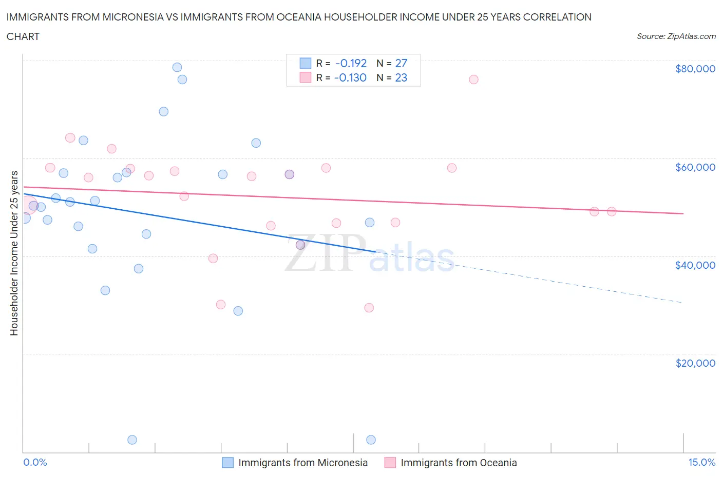 Immigrants from Micronesia vs Immigrants from Oceania Householder Income Under 25 years