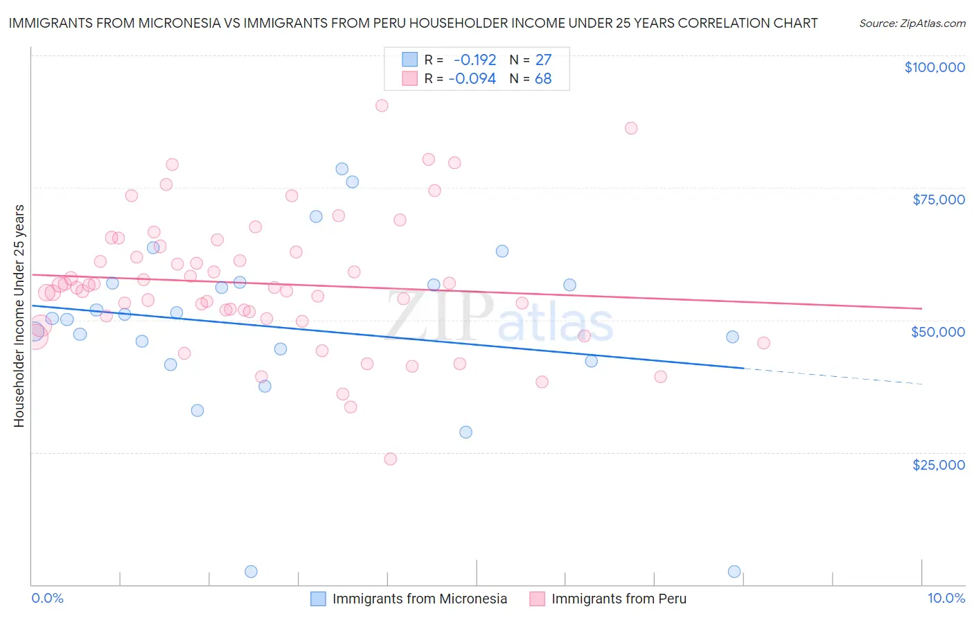 Immigrants from Micronesia vs Immigrants from Peru Householder Income Under 25 years