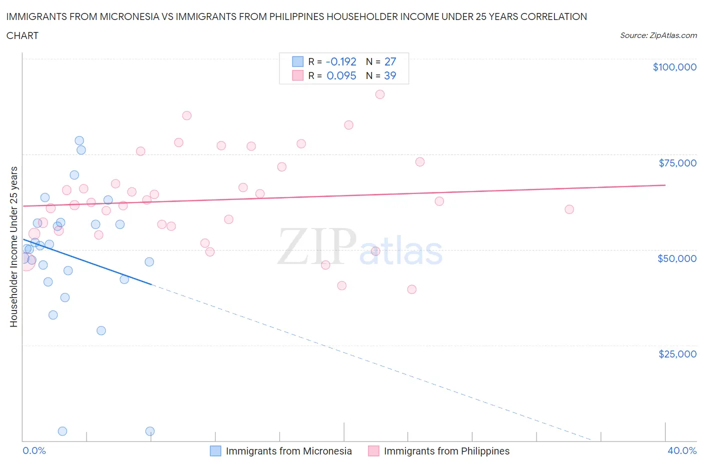Immigrants from Micronesia vs Immigrants from Philippines Householder Income Under 25 years