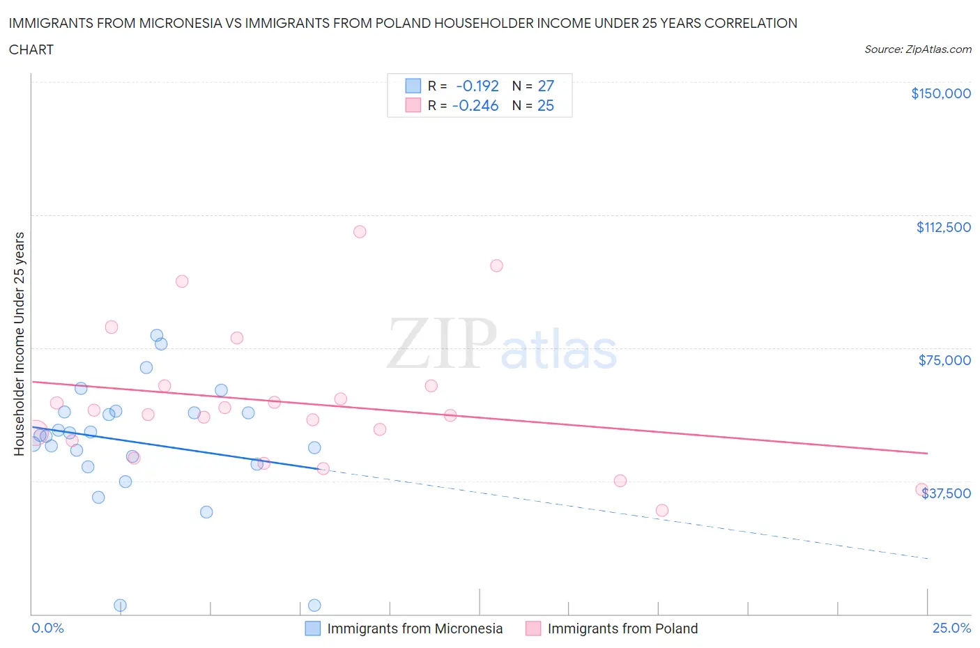 Immigrants from Micronesia vs Immigrants from Poland Householder Income Under 25 years