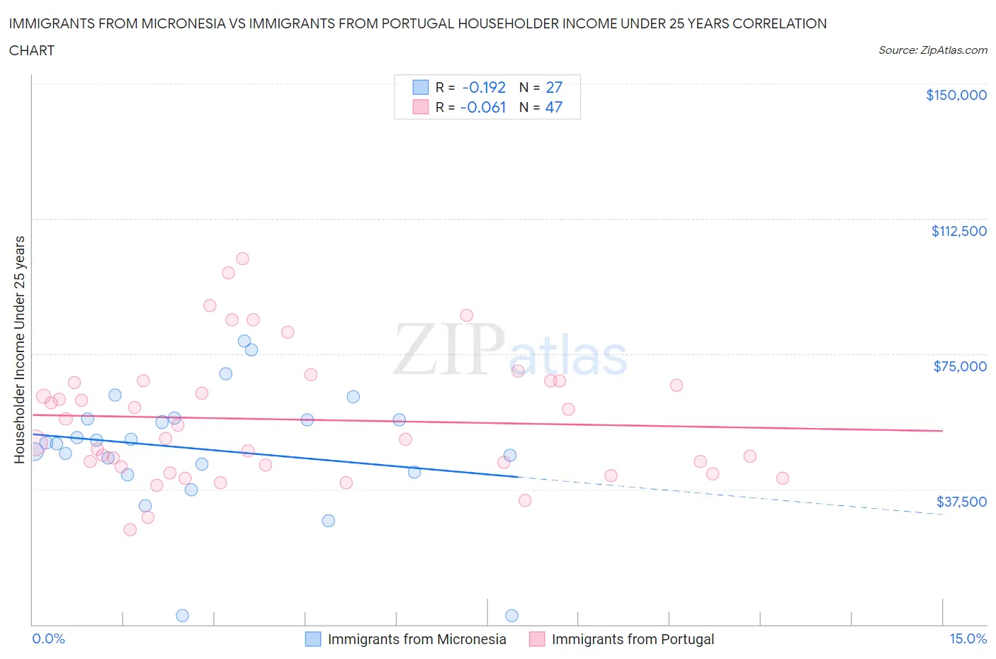 Immigrants from Micronesia vs Immigrants from Portugal Householder Income Under 25 years