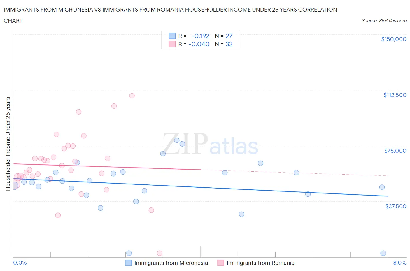 Immigrants from Micronesia vs Immigrants from Romania Householder Income Under 25 years
