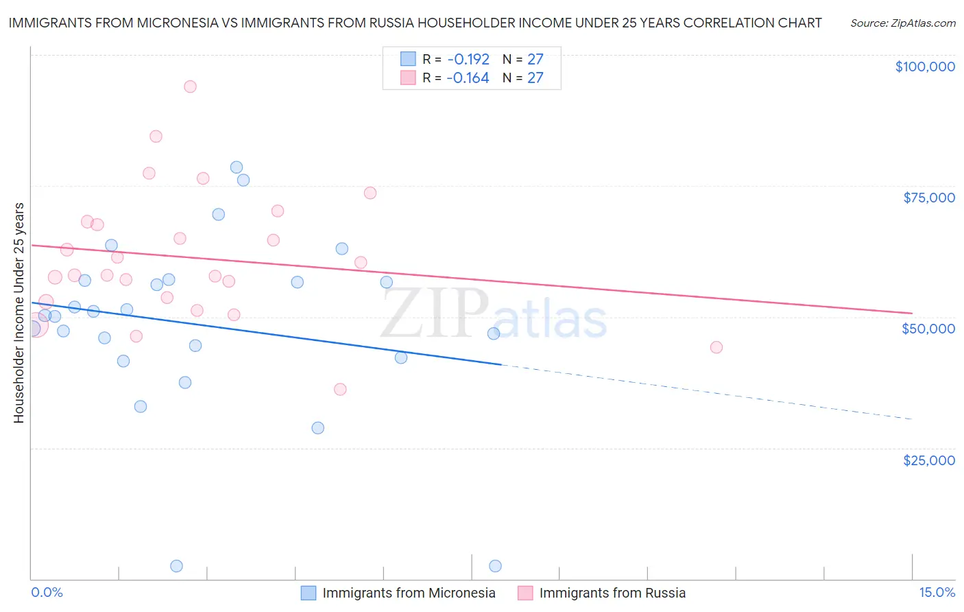 Immigrants from Micronesia vs Immigrants from Russia Householder Income Under 25 years
