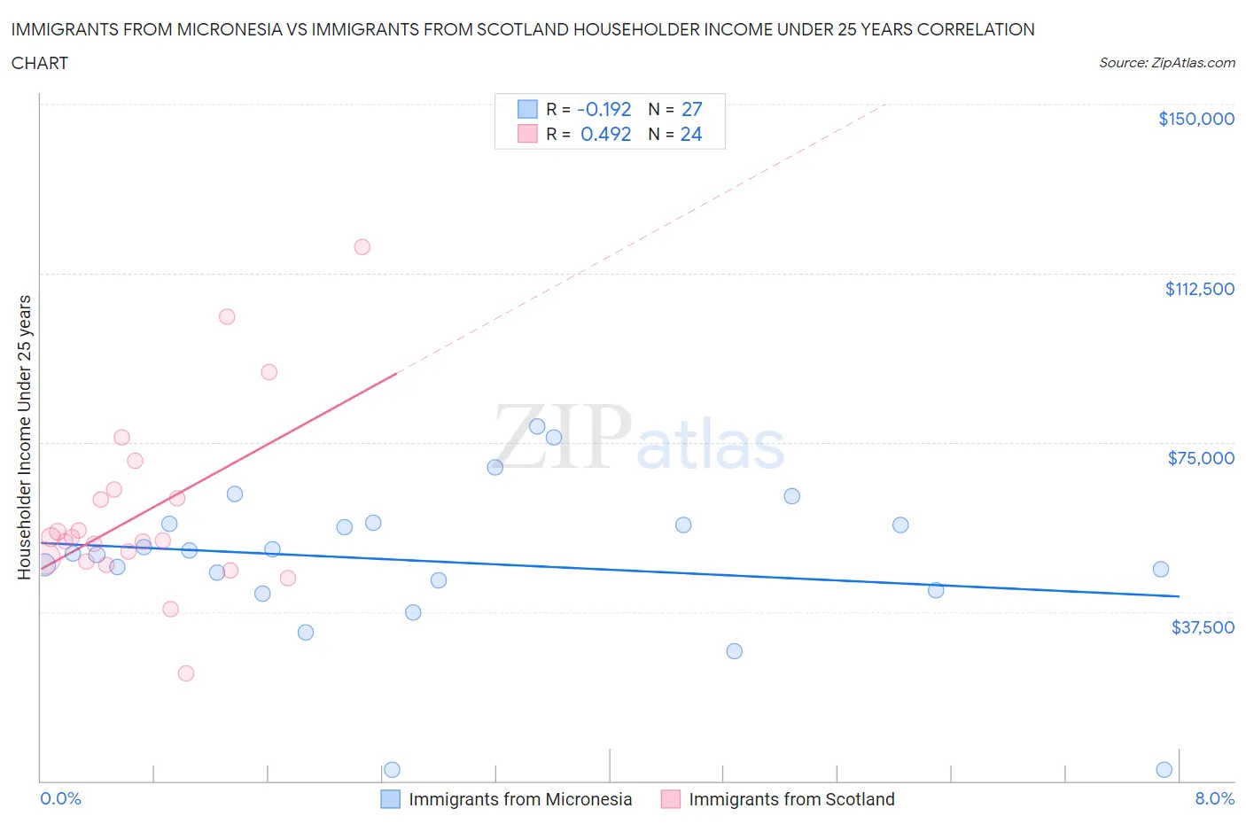 Immigrants from Micronesia vs Immigrants from Scotland Householder Income Under 25 years