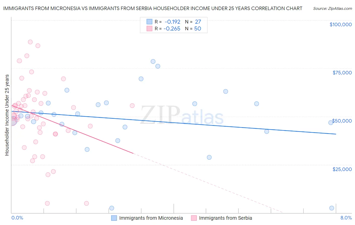 Immigrants from Micronesia vs Immigrants from Serbia Householder Income Under 25 years
