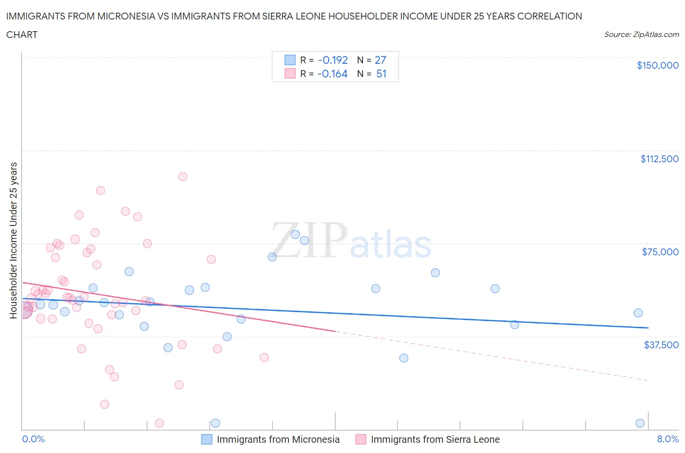 Immigrants from Micronesia vs Immigrants from Sierra Leone Householder Income Under 25 years