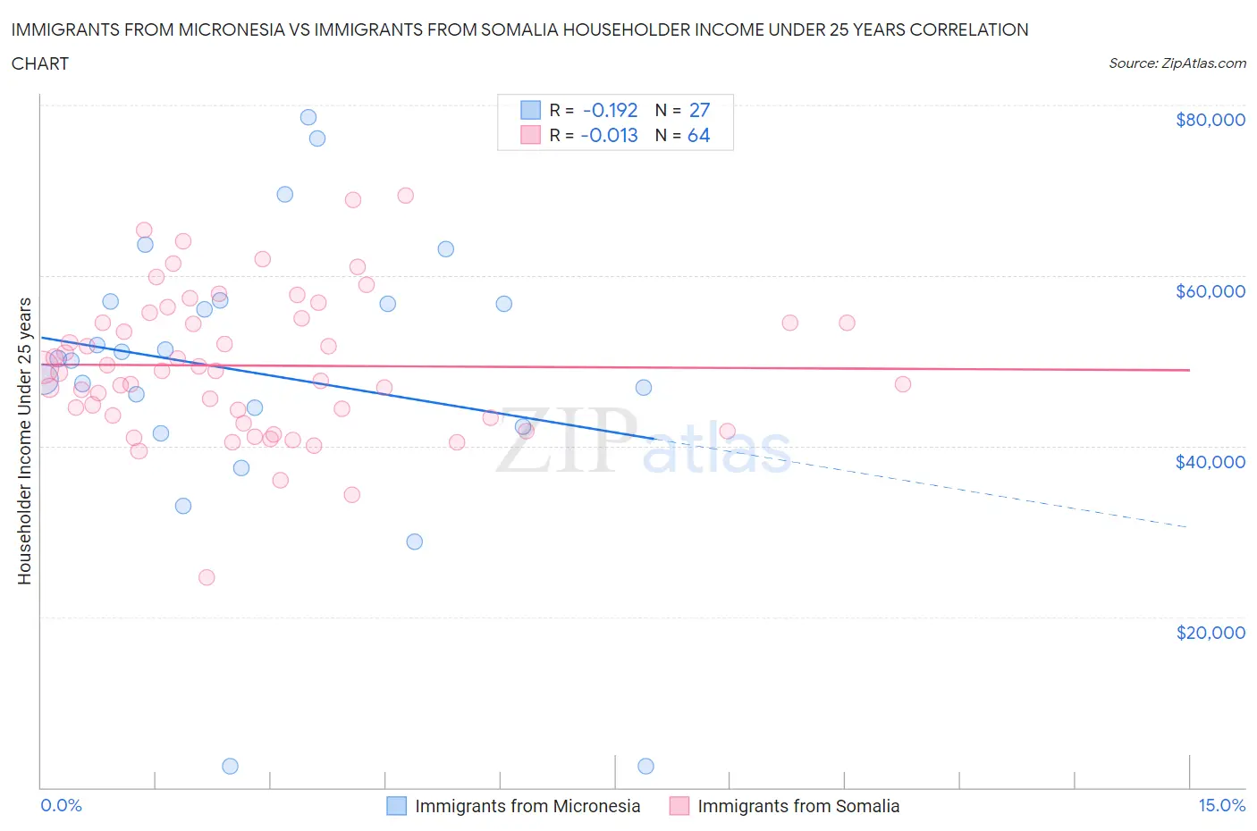Immigrants from Micronesia vs Immigrants from Somalia Householder Income Under 25 years