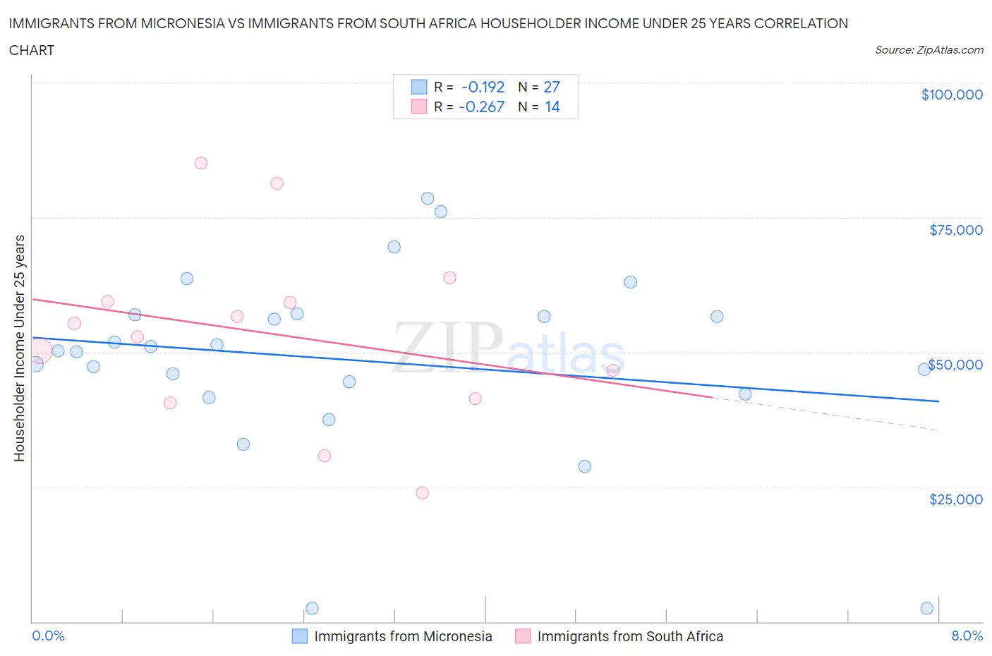 Immigrants from Micronesia vs Immigrants from South Africa Householder Income Under 25 years