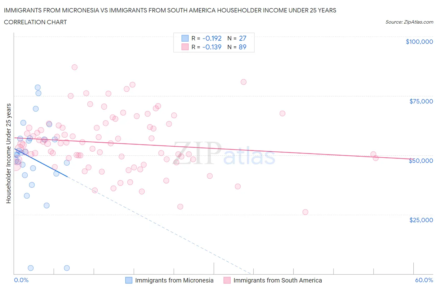 Immigrants from Micronesia vs Immigrants from South America Householder Income Under 25 years