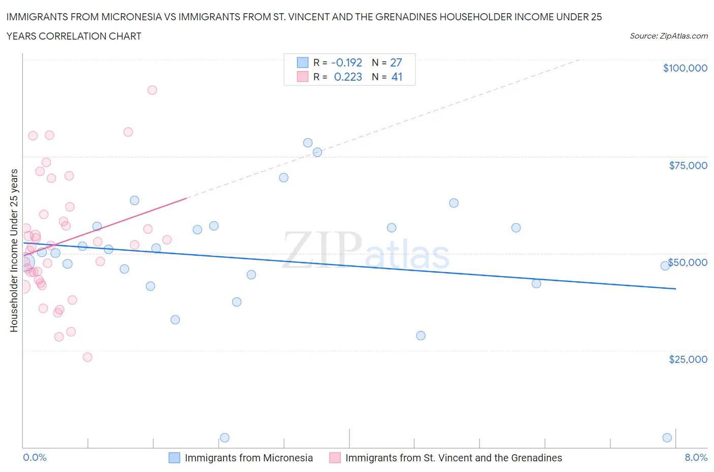 Immigrants from Micronesia vs Immigrants from St. Vincent and the Grenadines Householder Income Under 25 years