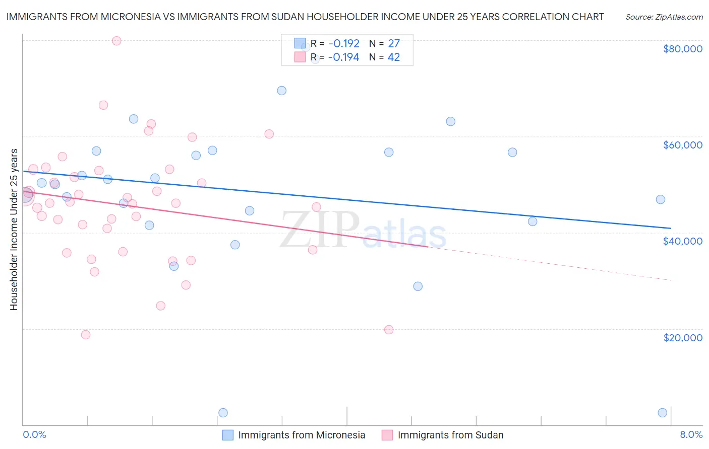 Immigrants from Micronesia vs Immigrants from Sudan Householder Income Under 25 years
