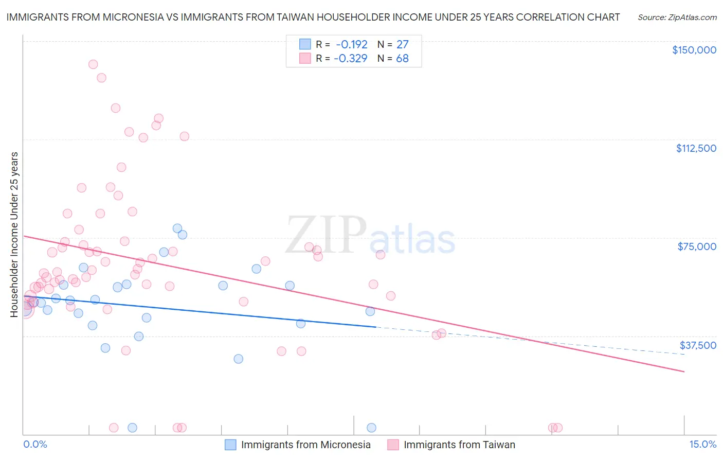 Immigrants from Micronesia vs Immigrants from Taiwan Householder Income Under 25 years