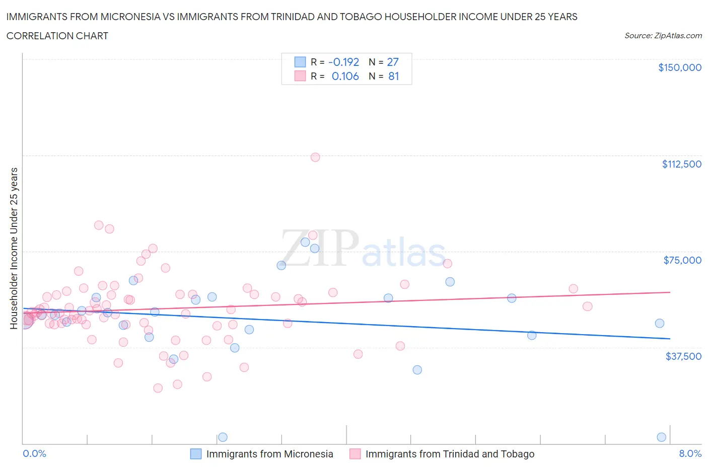 Immigrants from Micronesia vs Immigrants from Trinidad and Tobago Householder Income Under 25 years