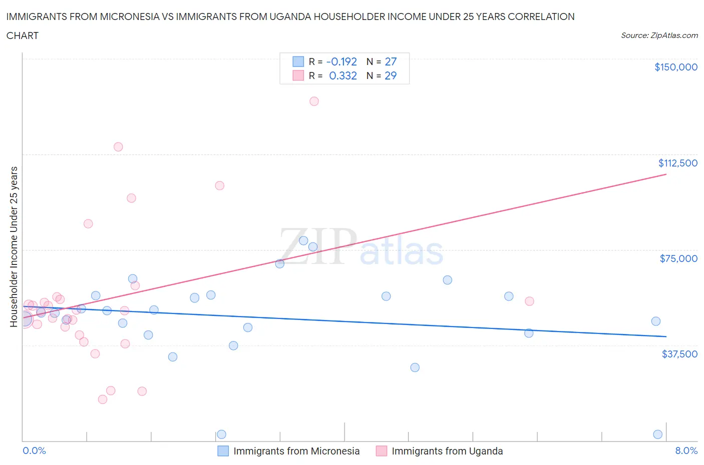 Immigrants from Micronesia vs Immigrants from Uganda Householder Income Under 25 years