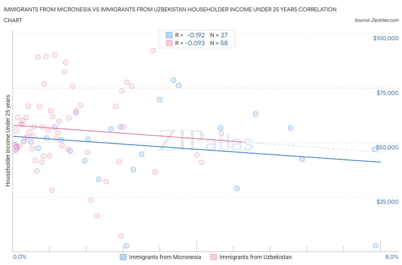 Immigrants from Micronesia vs Immigrants from Uzbekistan Householder Income Under 25 years