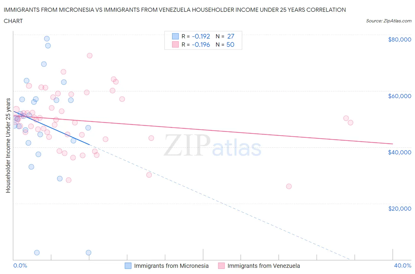 Immigrants from Micronesia vs Immigrants from Venezuela Householder Income Under 25 years