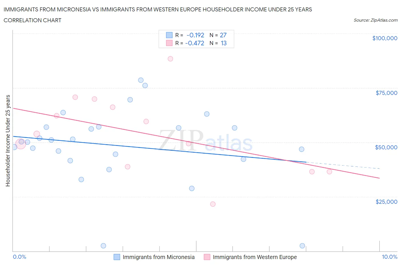 Immigrants from Micronesia vs Immigrants from Western Europe Householder Income Under 25 years