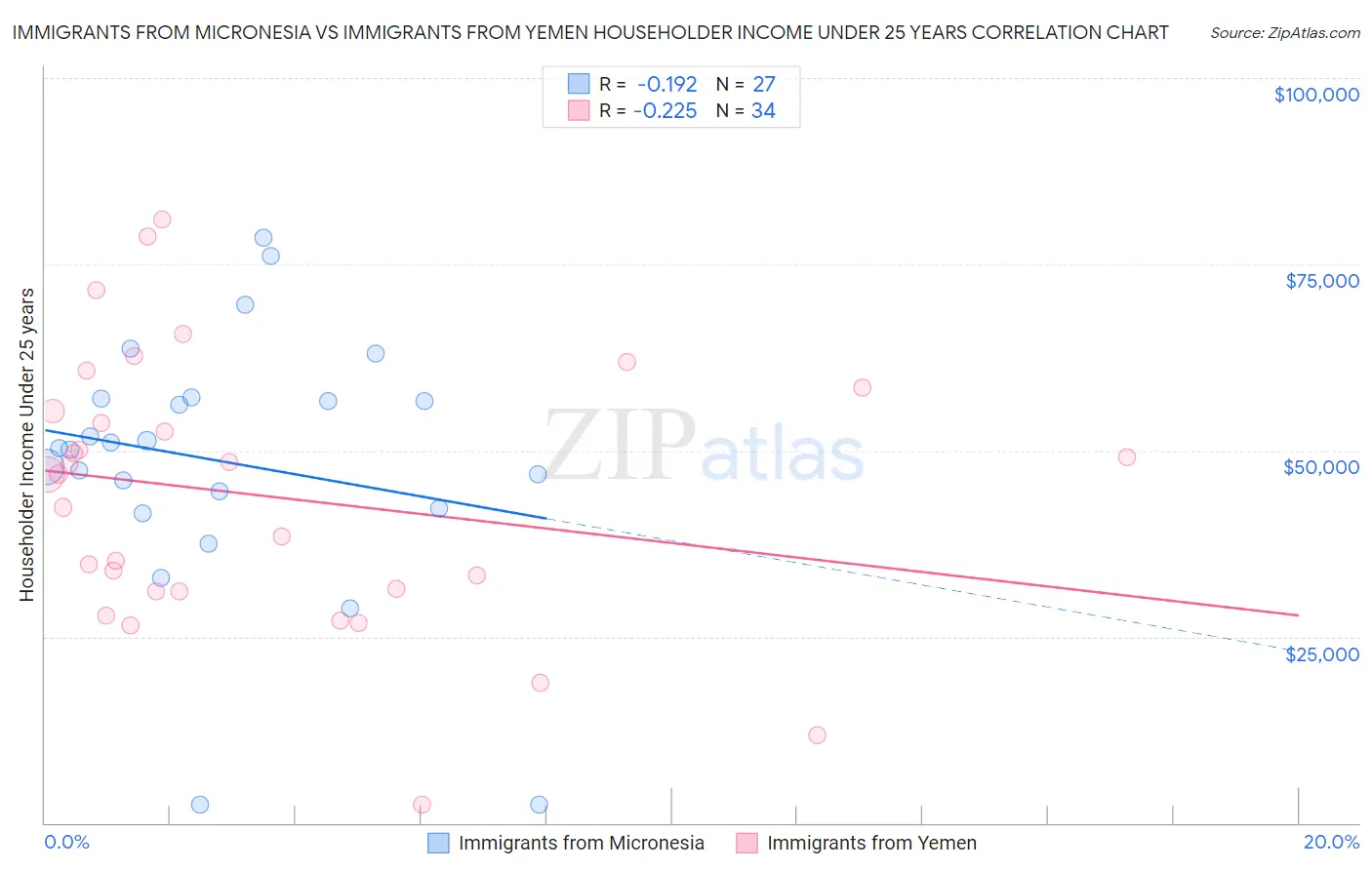 Immigrants from Micronesia vs Immigrants from Yemen Householder Income Under 25 years