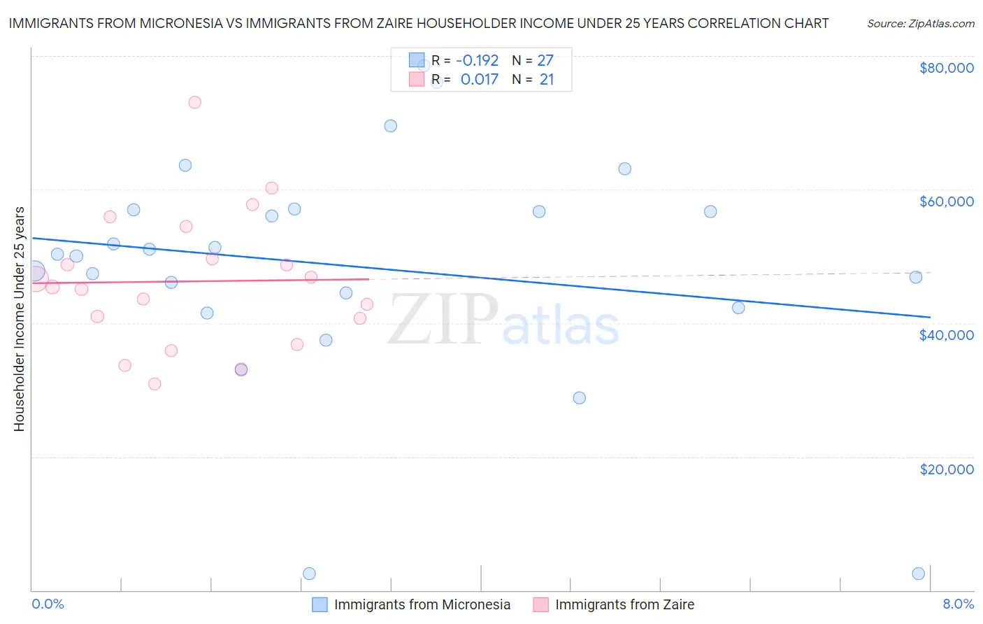 Immigrants from Micronesia vs Immigrants from Zaire Householder Income Under 25 years