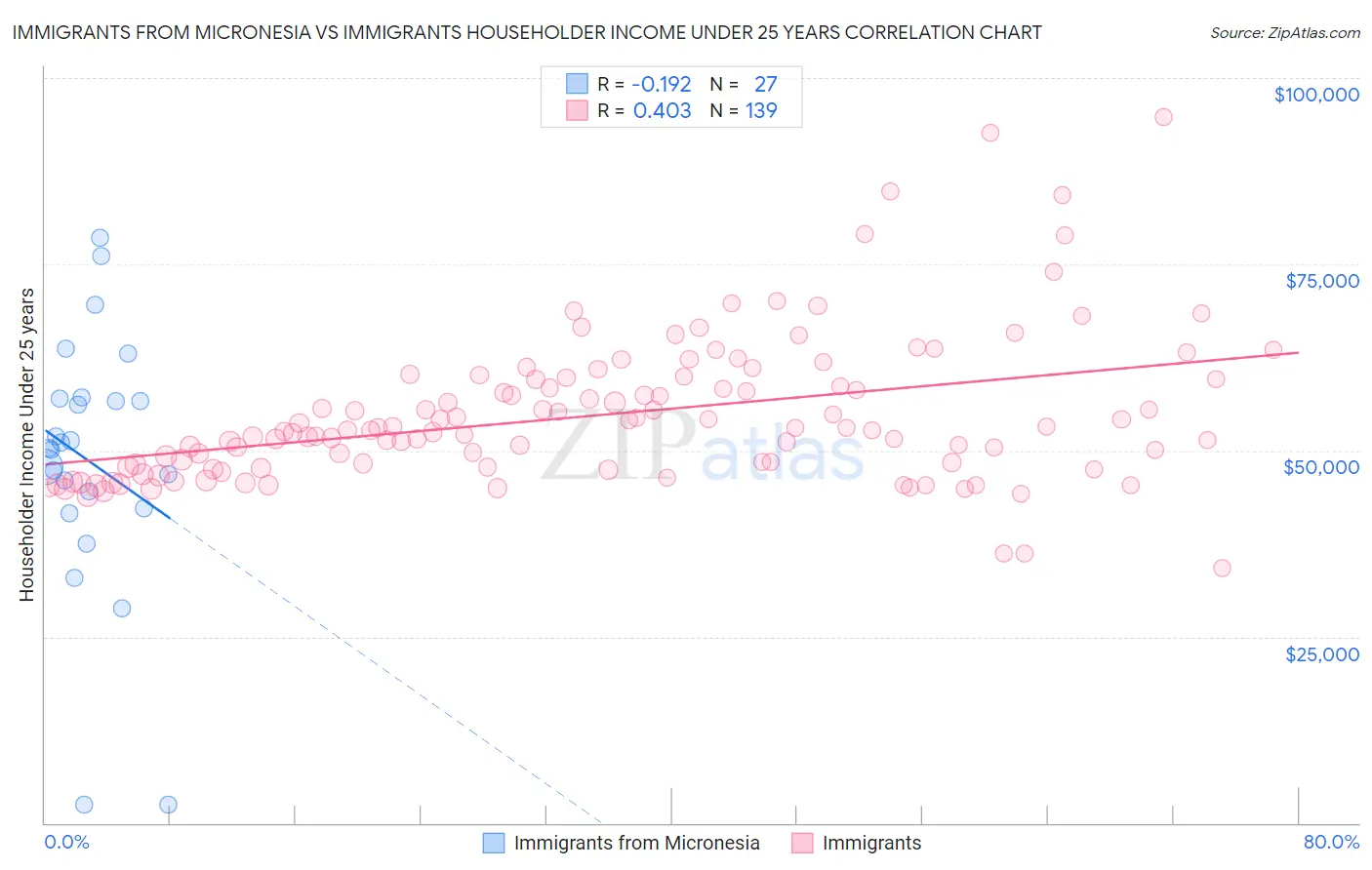 Immigrants from Micronesia vs Immigrants Householder Income Under 25 years