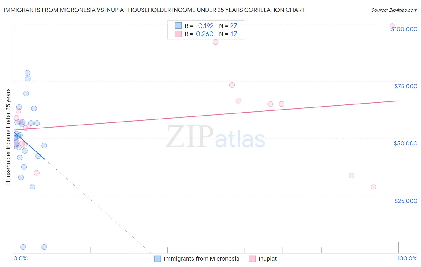 Immigrants from Micronesia vs Inupiat Householder Income Under 25 years
