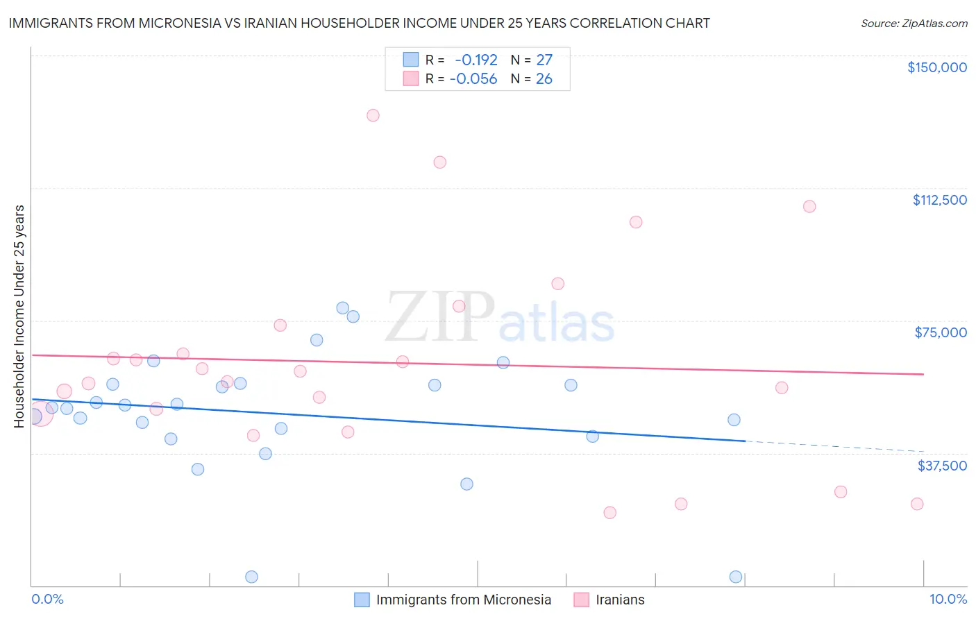 Immigrants from Micronesia vs Iranian Householder Income Under 25 years