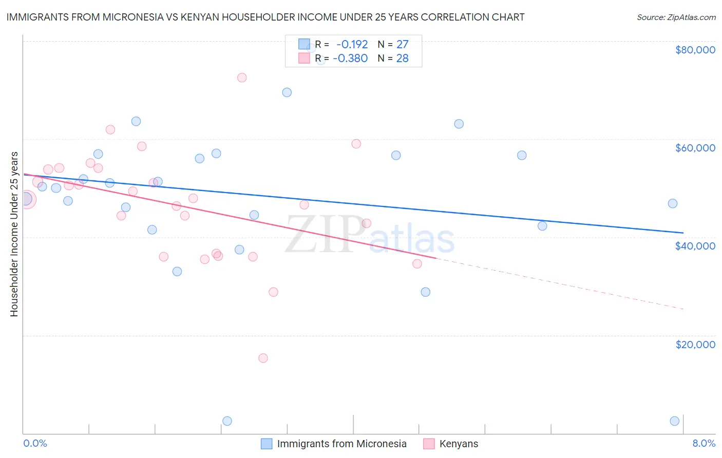 Immigrants from Micronesia vs Kenyan Householder Income Under 25 years