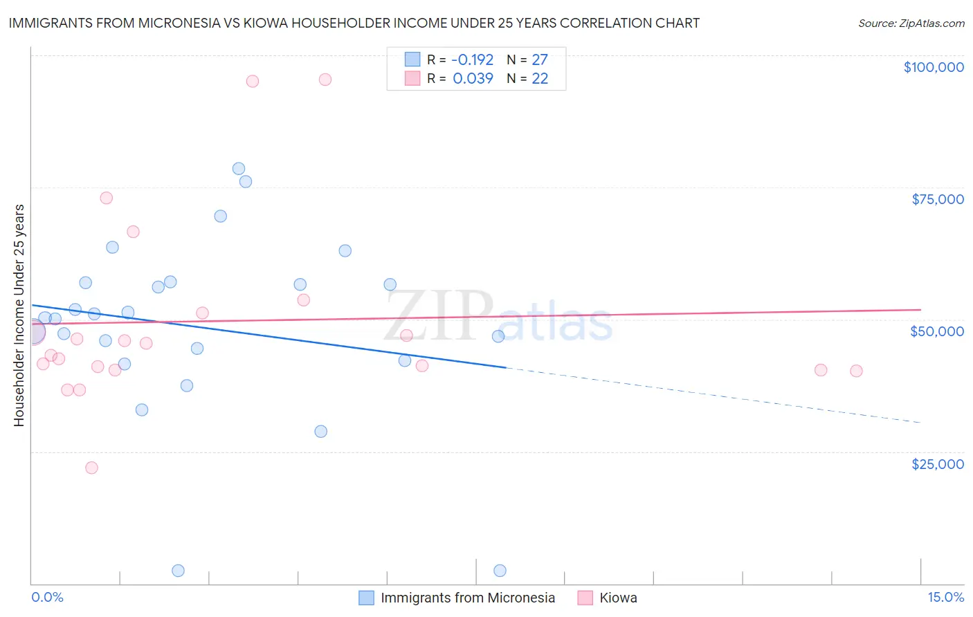 Immigrants from Micronesia vs Kiowa Householder Income Under 25 years