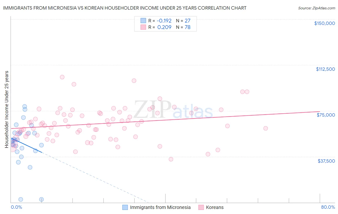 Immigrants from Micronesia vs Korean Householder Income Under 25 years