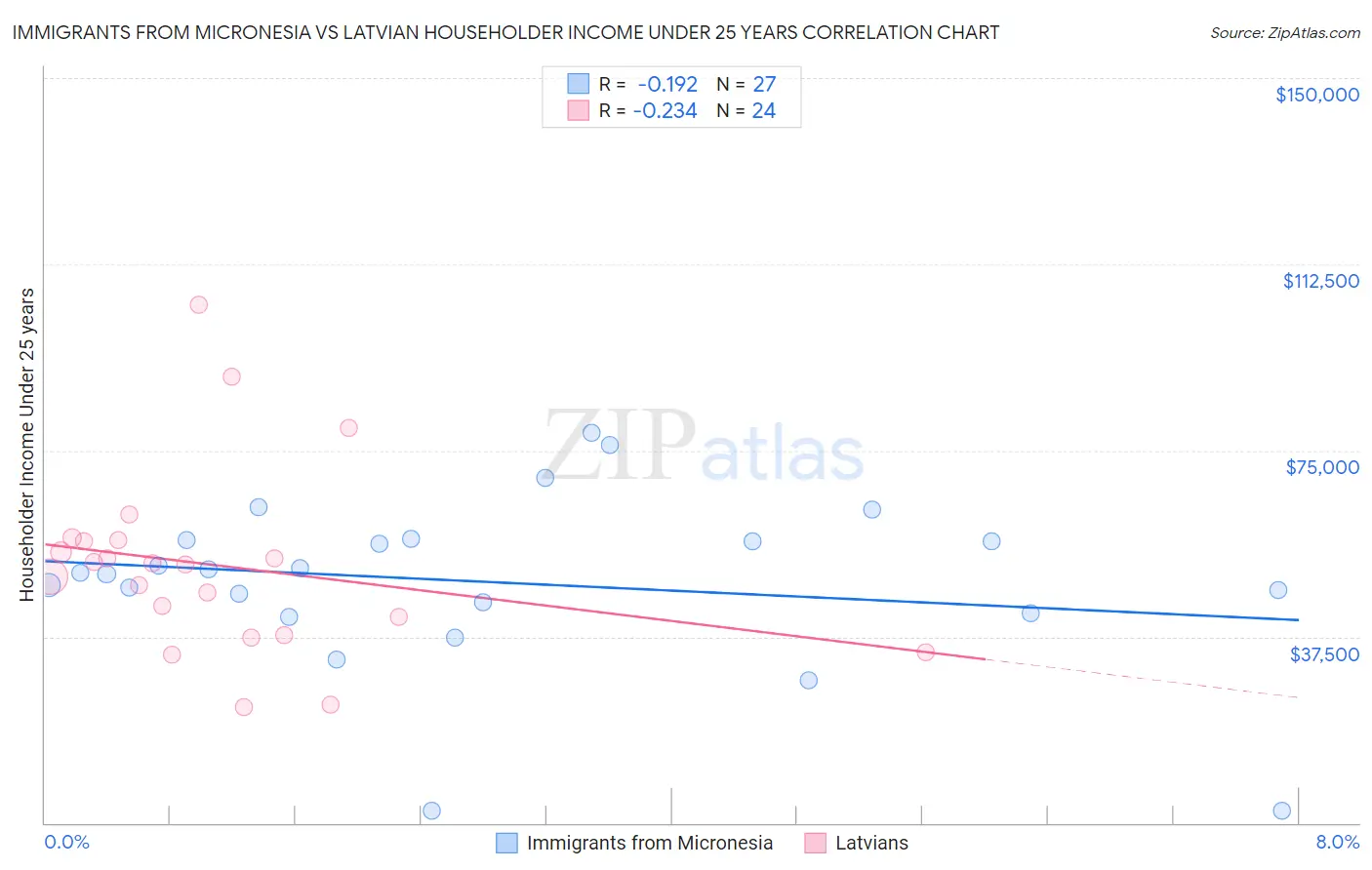 Immigrants from Micronesia vs Latvian Householder Income Under 25 years