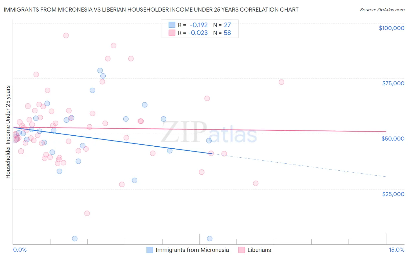 Immigrants from Micronesia vs Liberian Householder Income Under 25 years
