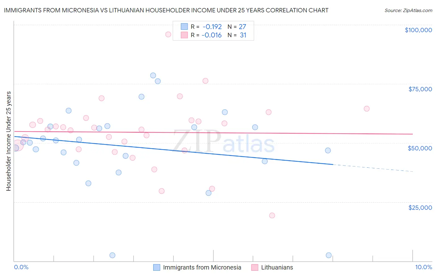 Immigrants from Micronesia vs Lithuanian Householder Income Under 25 years