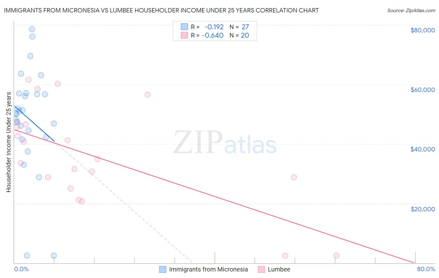 Immigrants from Micronesia vs Lumbee Householder Income Under 25 years