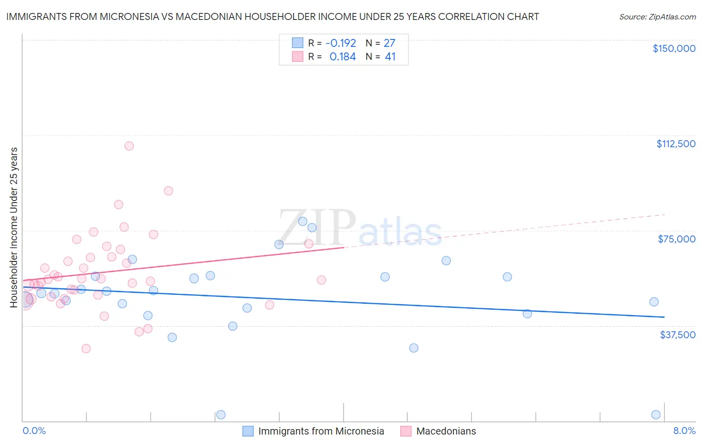 Immigrants from Micronesia vs Macedonian Householder Income Under 25 years
