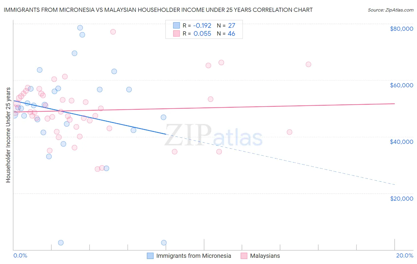 Immigrants from Micronesia vs Malaysian Householder Income Under 25 years