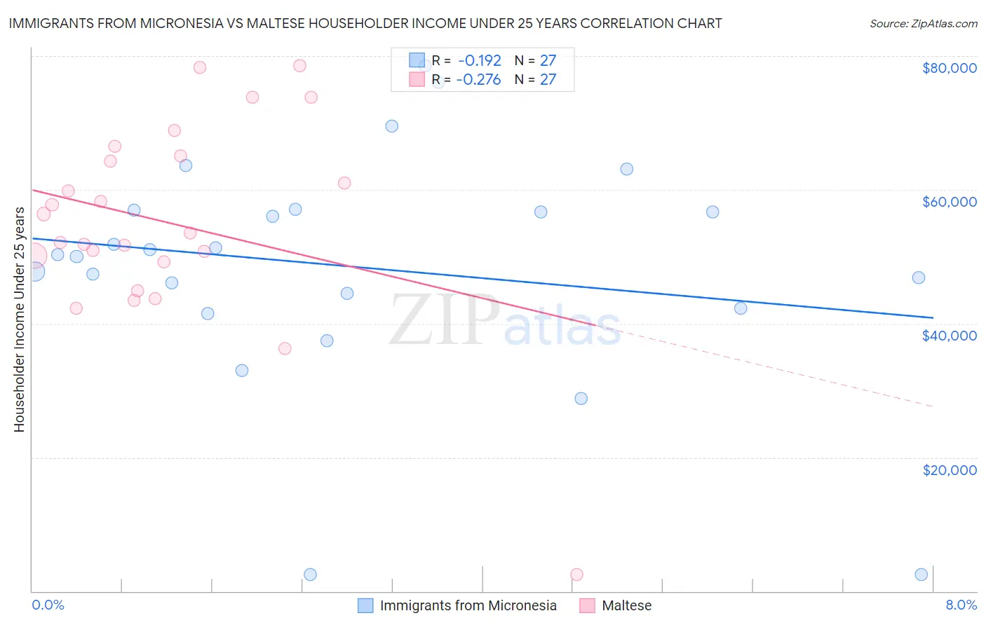 Immigrants from Micronesia vs Maltese Householder Income Under 25 years
