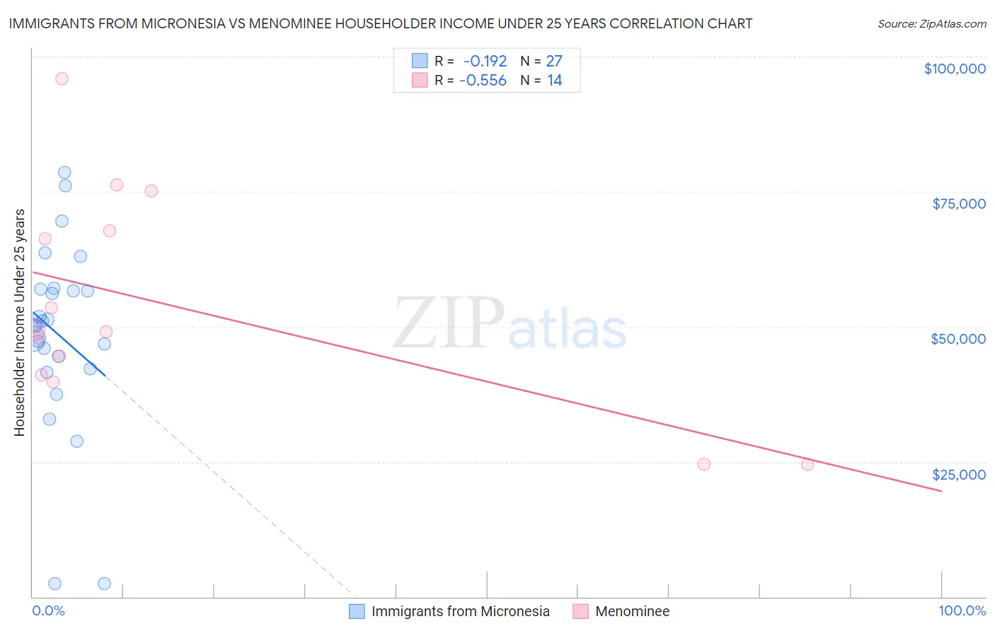 Immigrants from Micronesia vs Menominee Householder Income Under 25 years