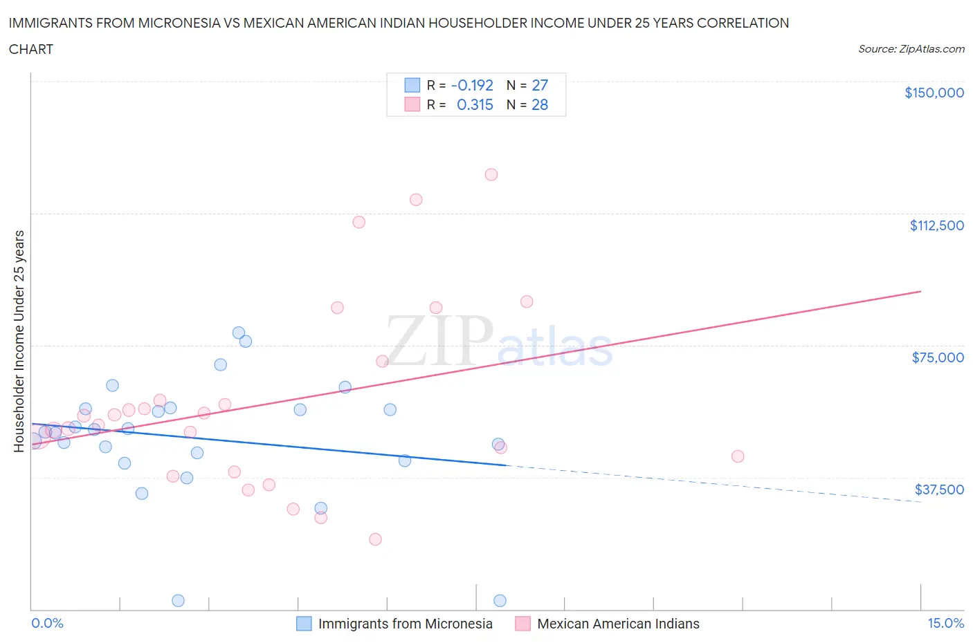 Immigrants from Micronesia vs Mexican American Indian Householder Income Under 25 years