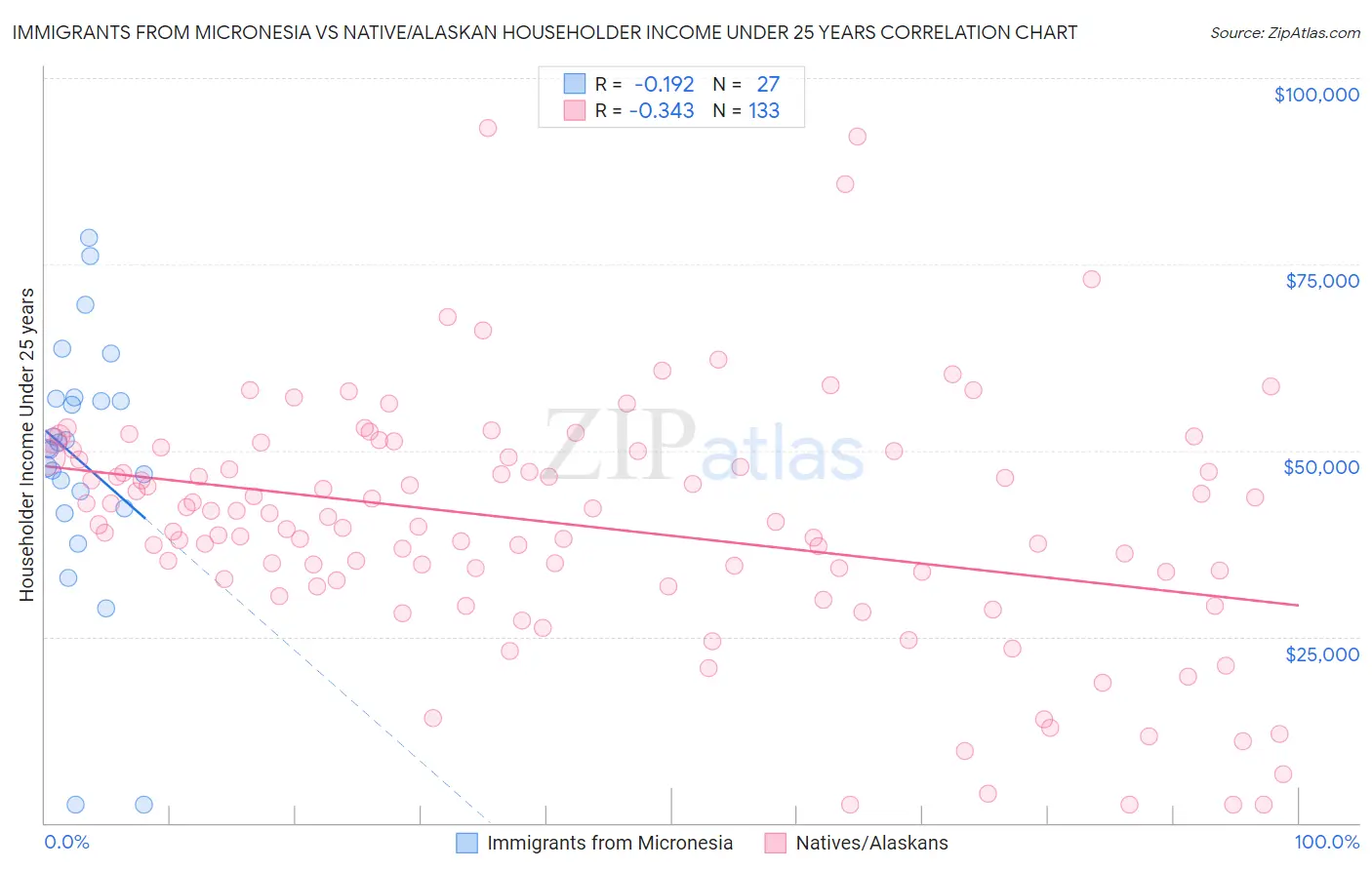 Immigrants from Micronesia vs Native/Alaskan Householder Income Under 25 years