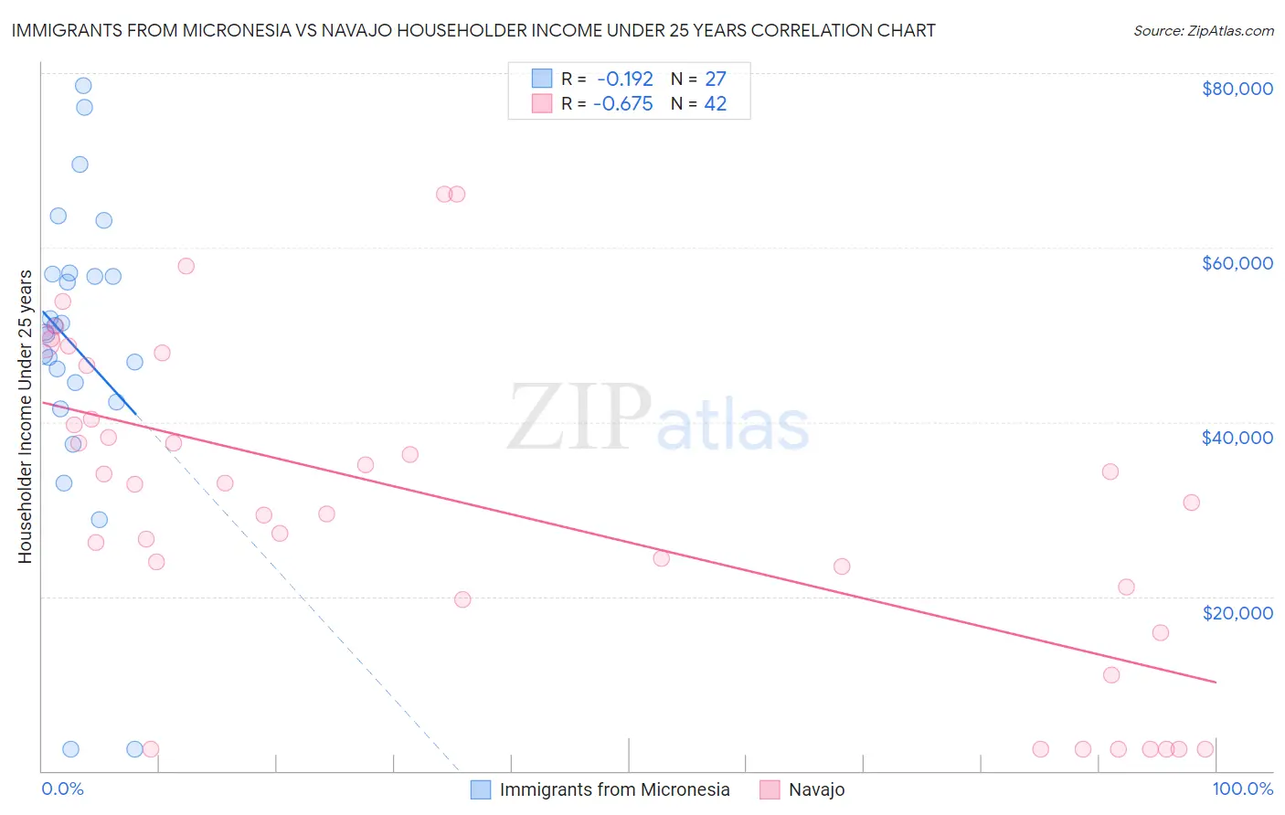 Immigrants from Micronesia vs Navajo Householder Income Under 25 years