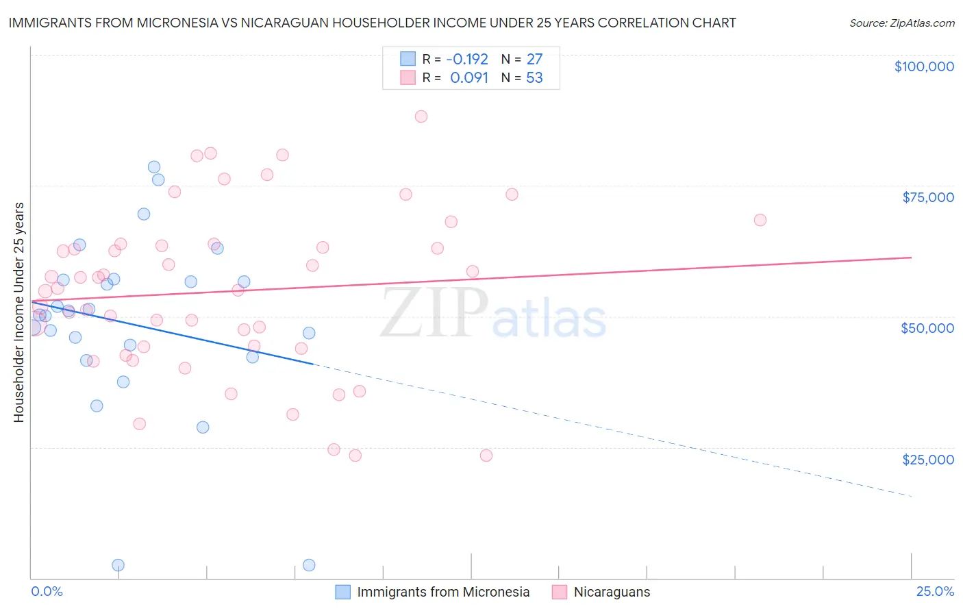 Immigrants from Micronesia vs Nicaraguan Householder Income Under 25 years