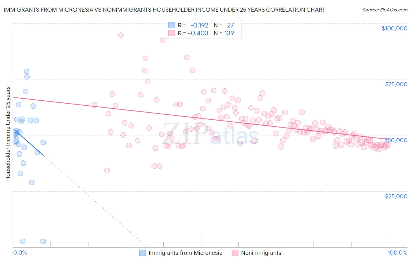 Immigrants from Micronesia vs Nonimmigrants Householder Income Under 25 years