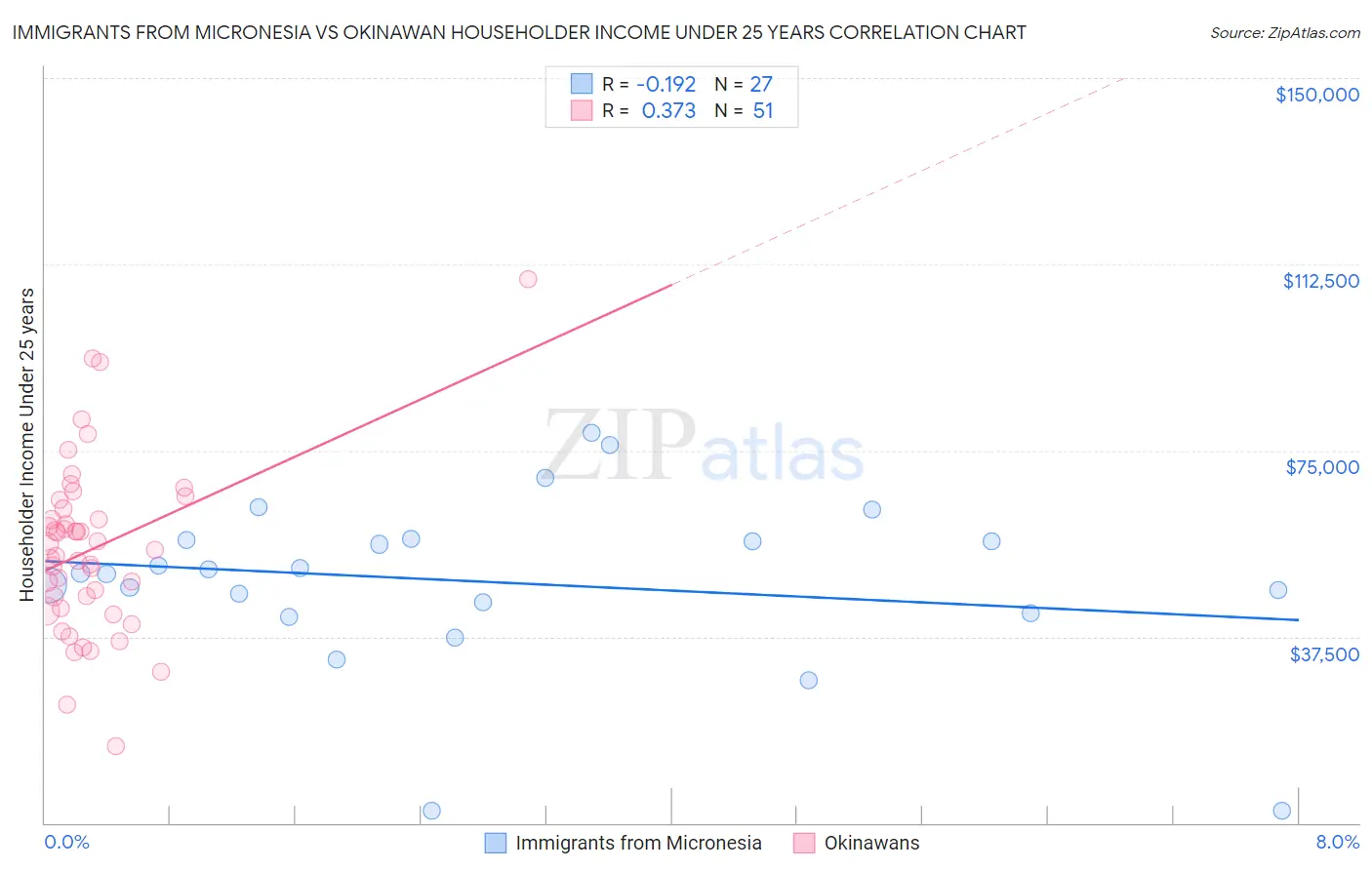 Immigrants from Micronesia vs Okinawan Householder Income Under 25 years