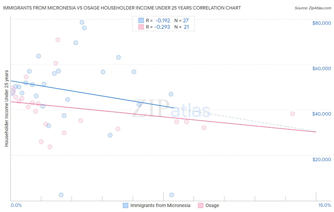 Immigrants from Micronesia vs Osage Householder Income Under 25 years