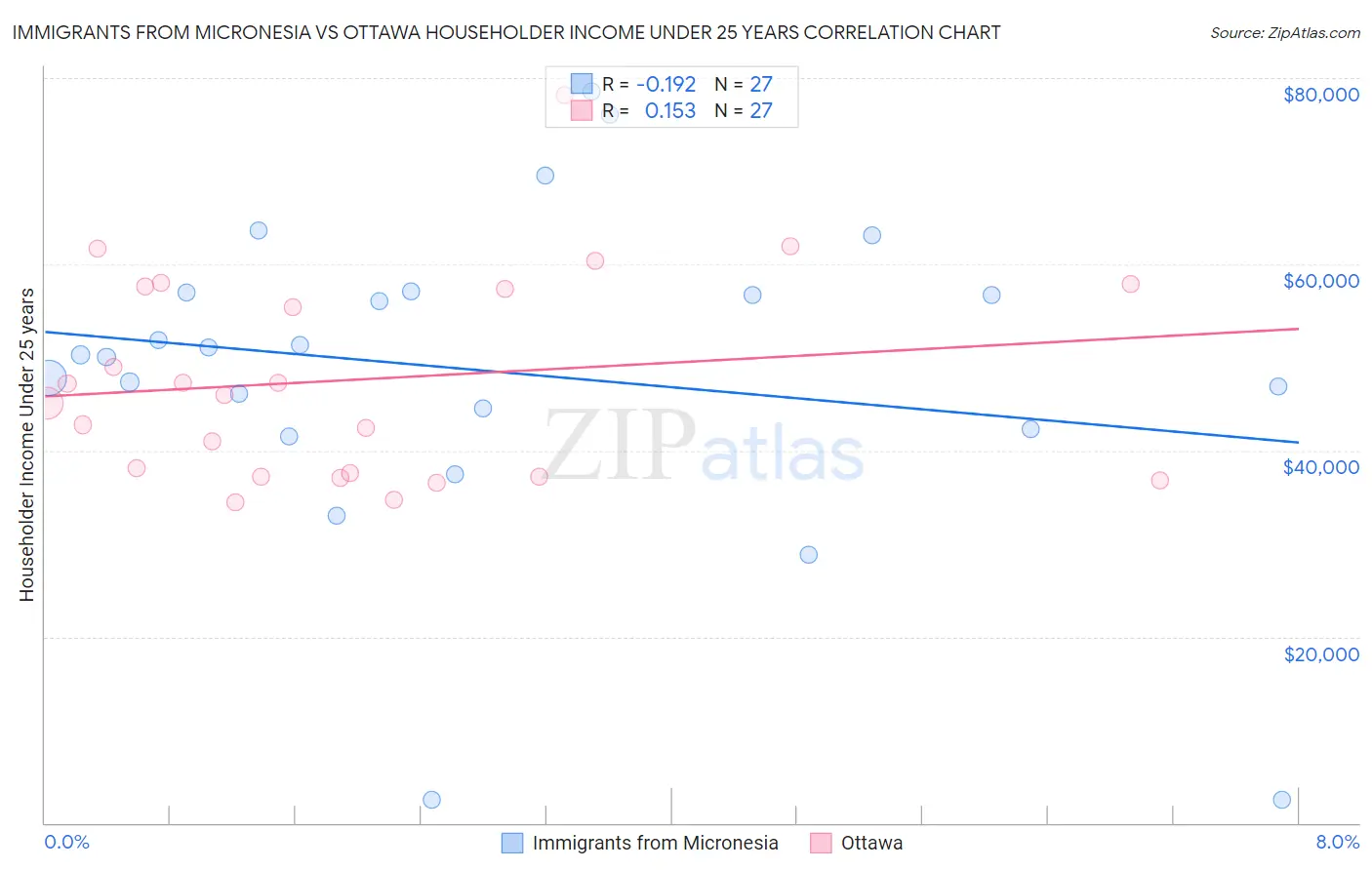 Immigrants from Micronesia vs Ottawa Householder Income Under 25 years