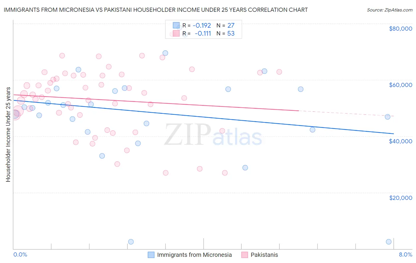 Immigrants from Micronesia vs Pakistani Householder Income Under 25 years