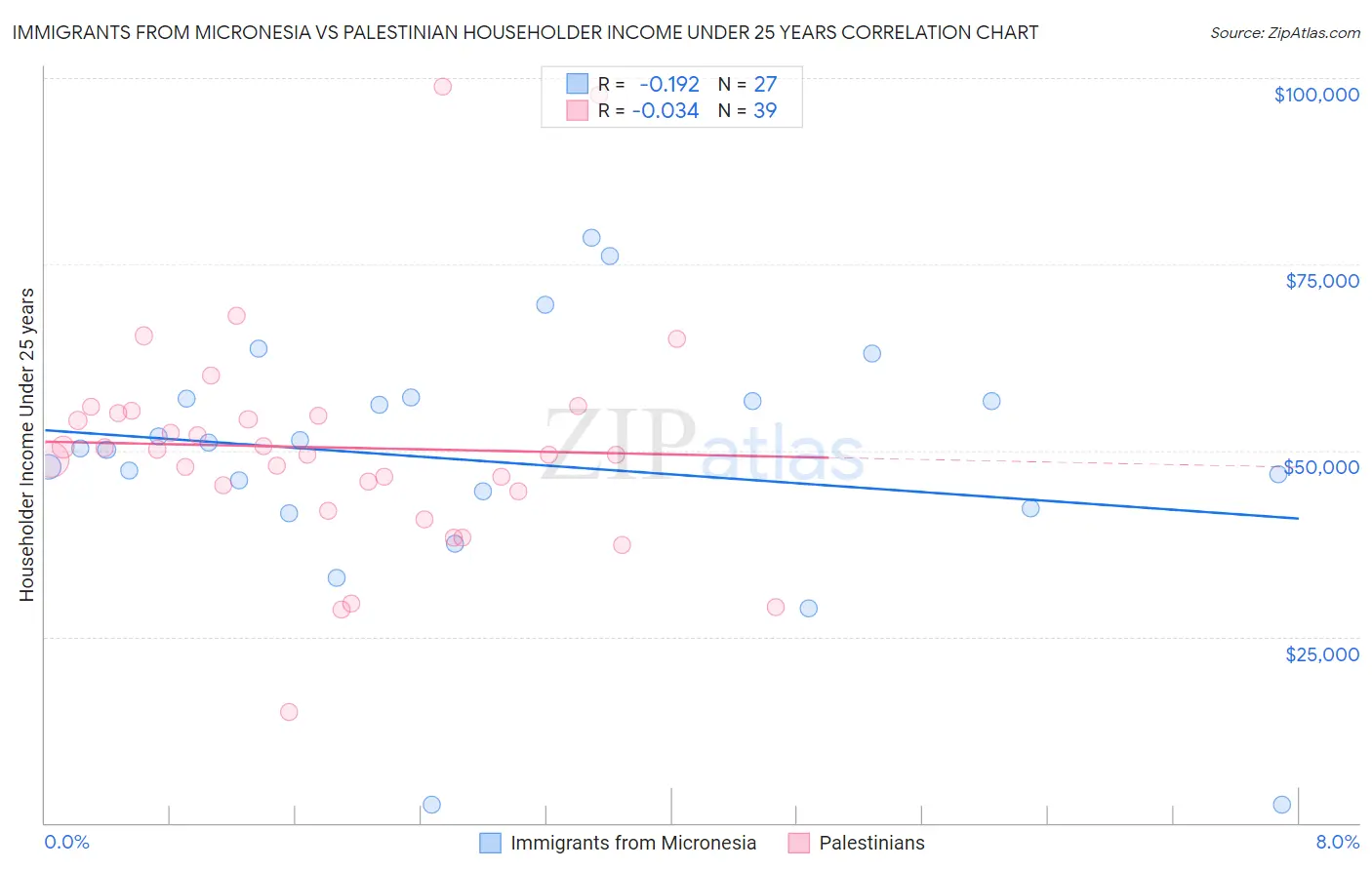 Immigrants from Micronesia vs Palestinian Householder Income Under 25 years