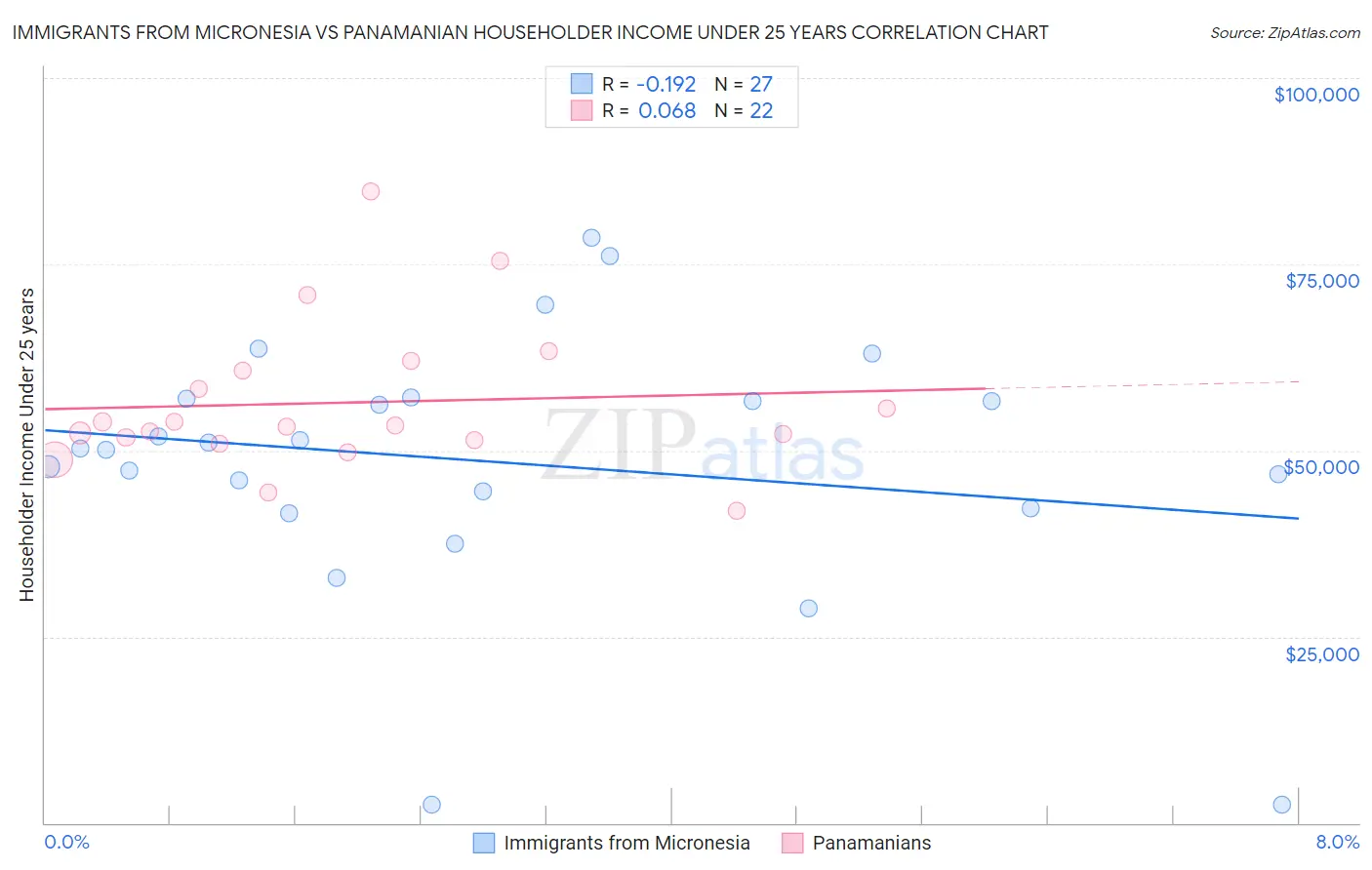 Immigrants from Micronesia vs Panamanian Householder Income Under 25 years