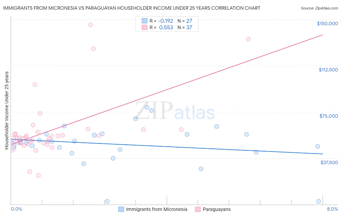 Immigrants from Micronesia vs Paraguayan Householder Income Under 25 years