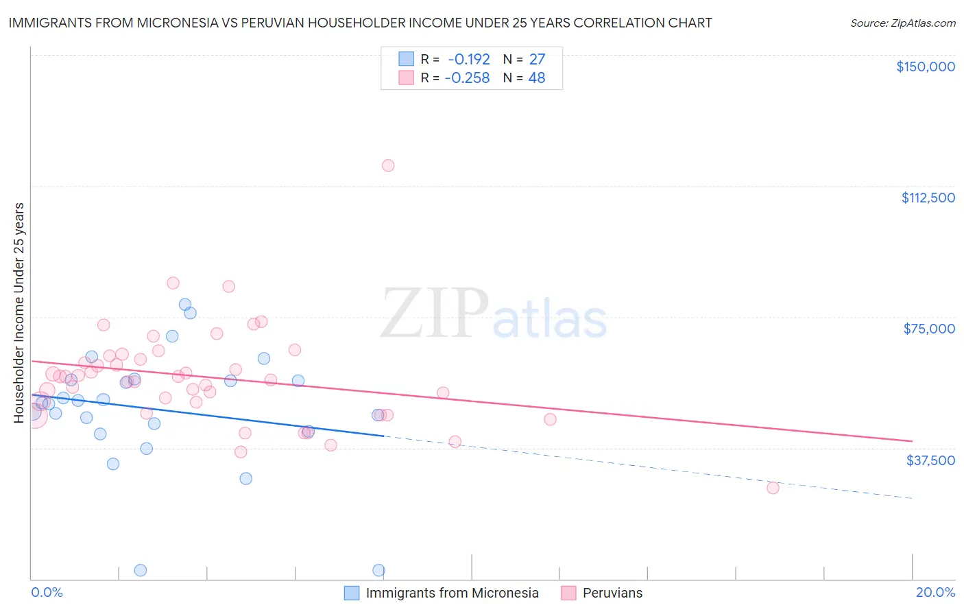 Immigrants from Micronesia vs Peruvian Householder Income Under 25 years